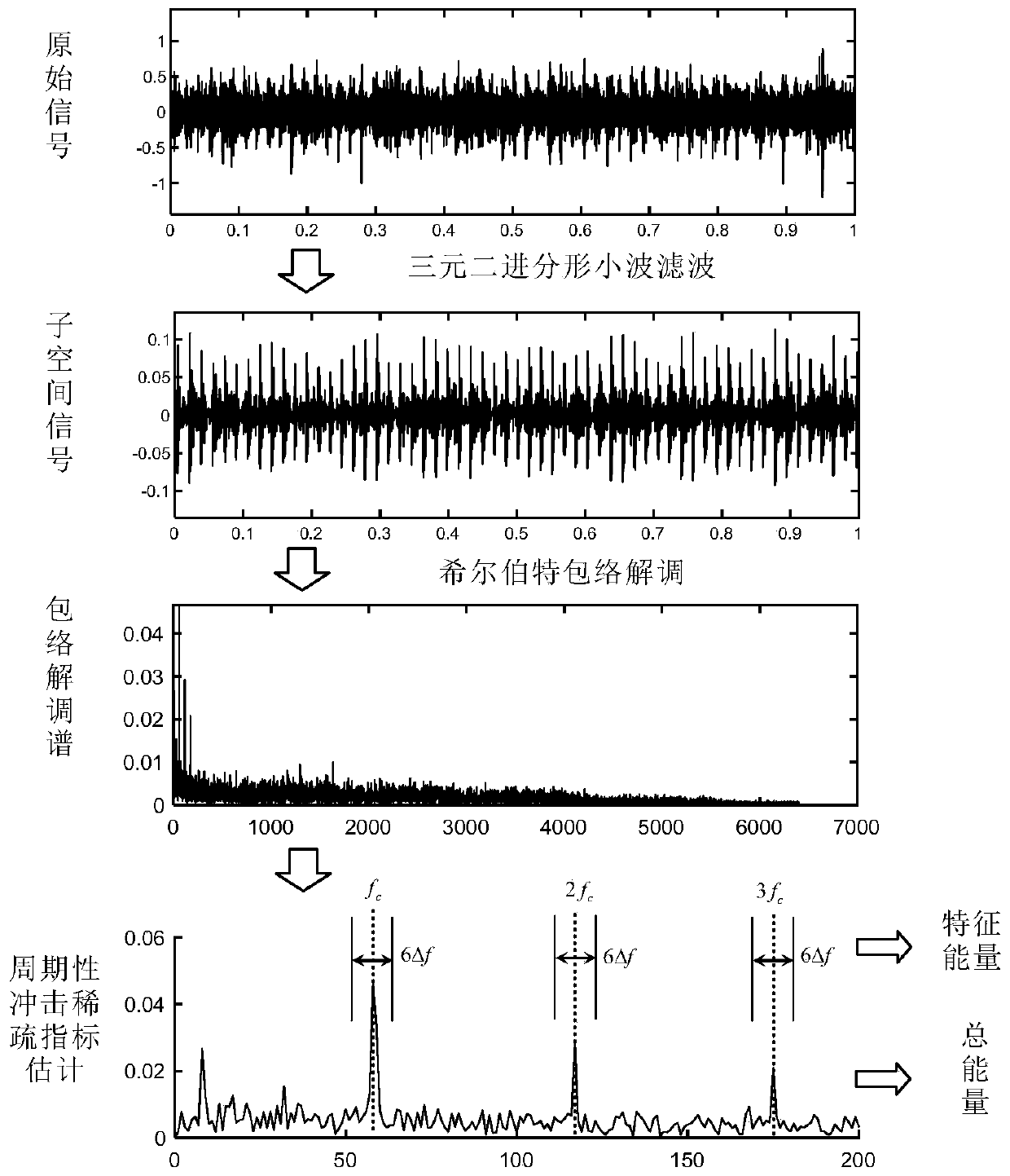 Ternary binary fractal wavelet sparse diagnosis method for rolling bearing fault