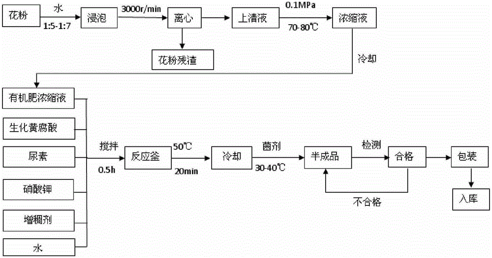 Water-soluble bio-organic fertilizer and preparation method thereof