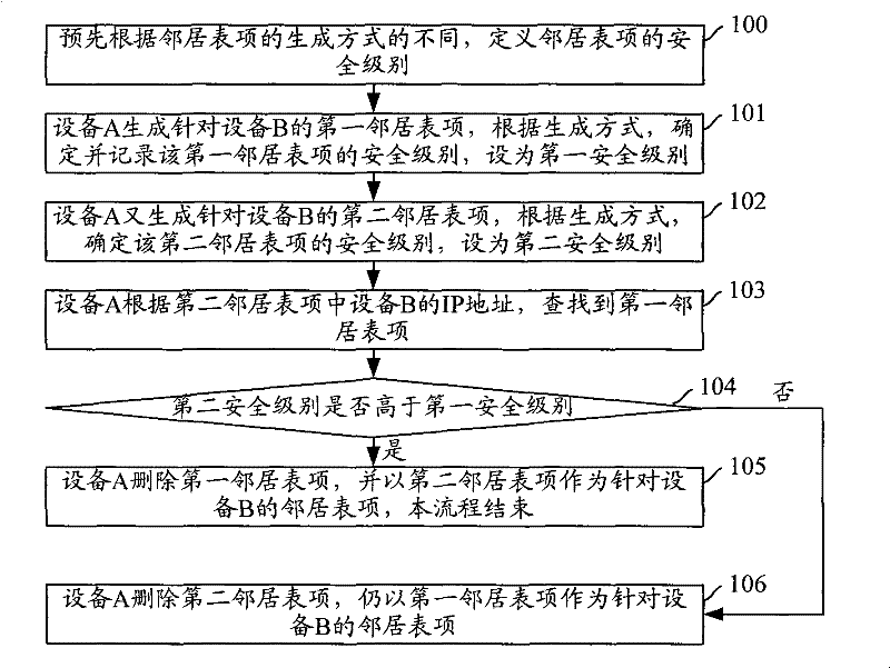 Entry management method and device
