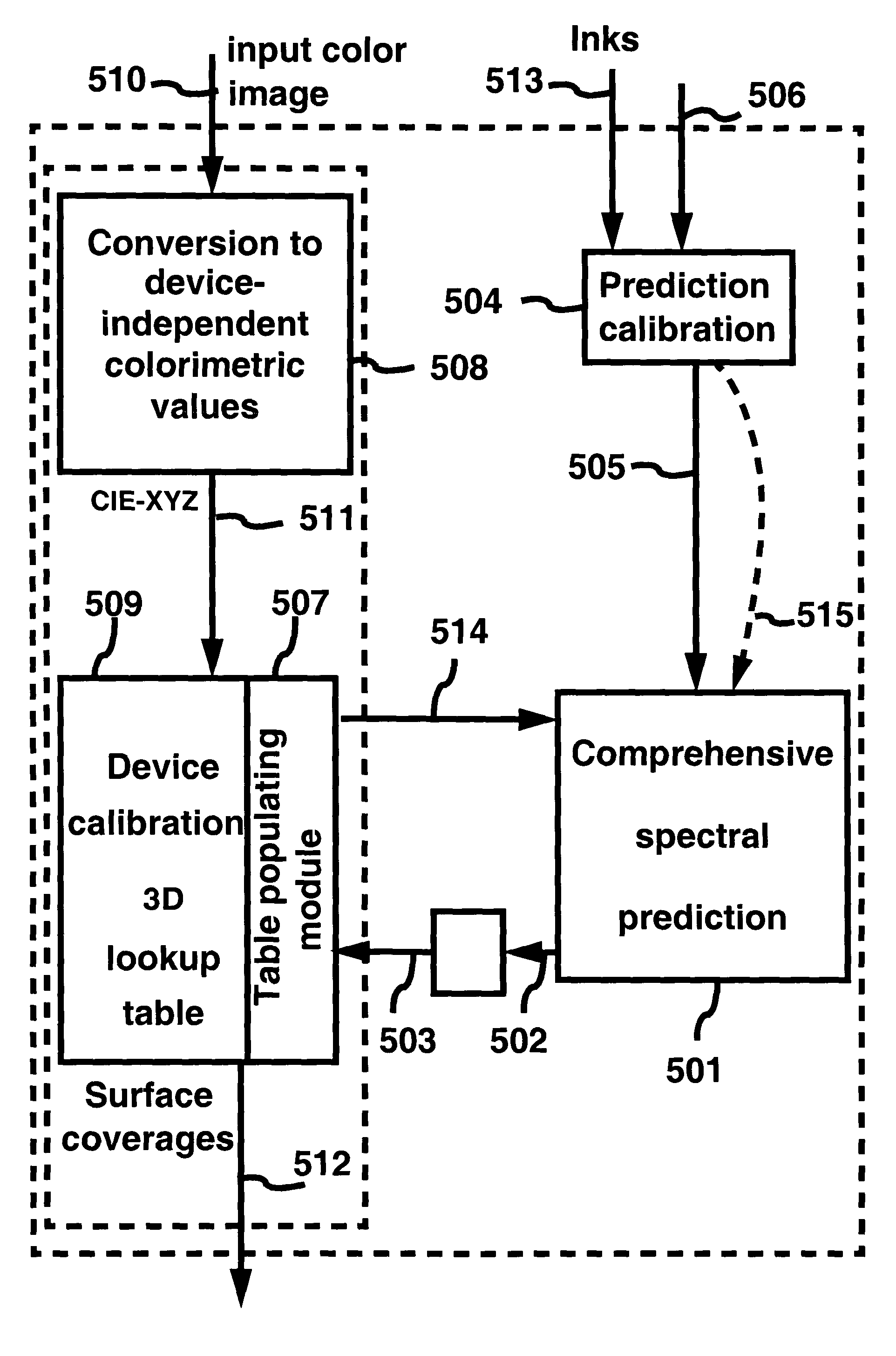 Prediction model for color separation, calibration and control of printers
