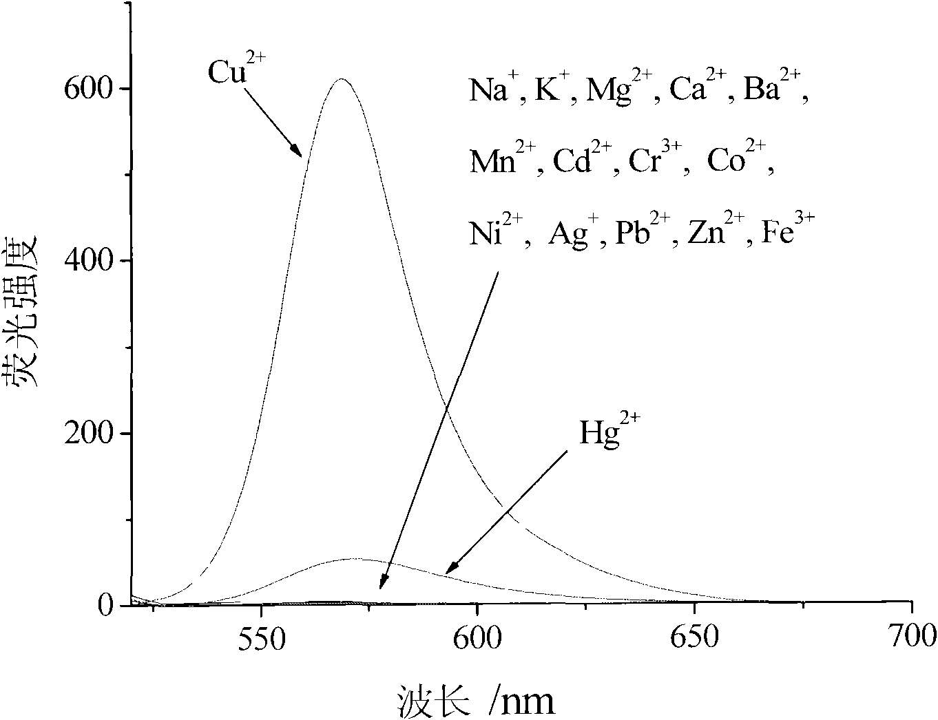 Copper ion/mercury ion fluorescence molecular probe, and preparation method and application thereof