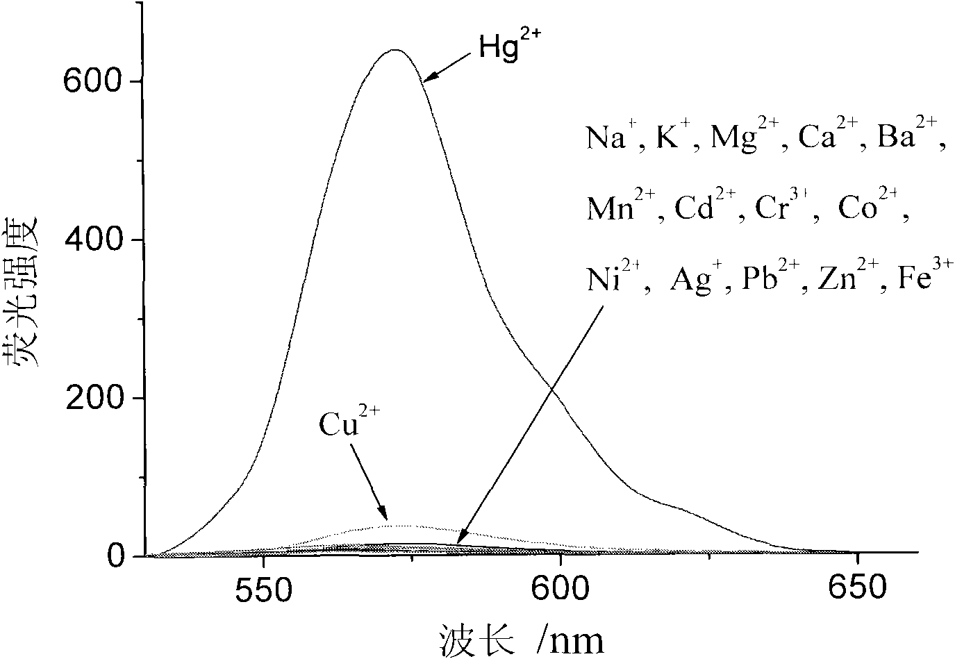 Copper ion/mercury ion fluorescence molecular probe, and preparation method and application thereof