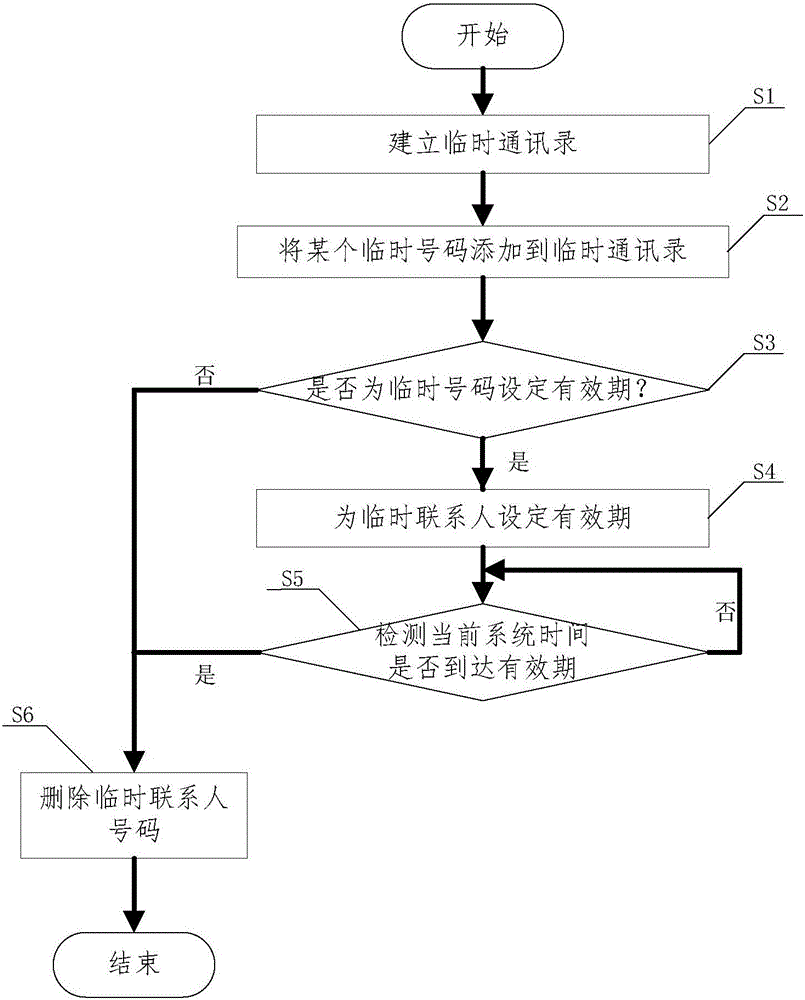 Temporary contact person management method and system