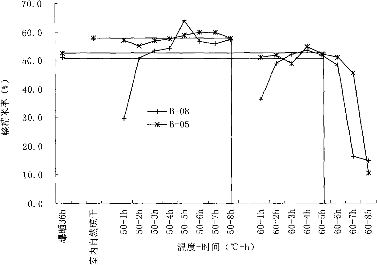 Method for rapidly identifying milled rice rate of indica type rice variety