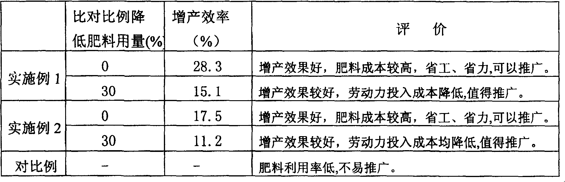 Special controlled release fertilizer for rice and preparation method thereof