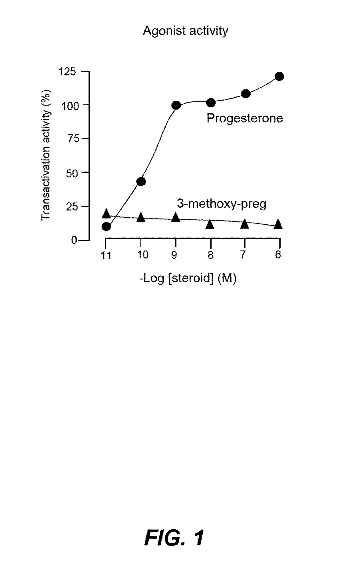 Non-bioconvertible C<sub>3</sub>-substituted pregnenolone derivatives for use in the treatment of treatment-resistant depression