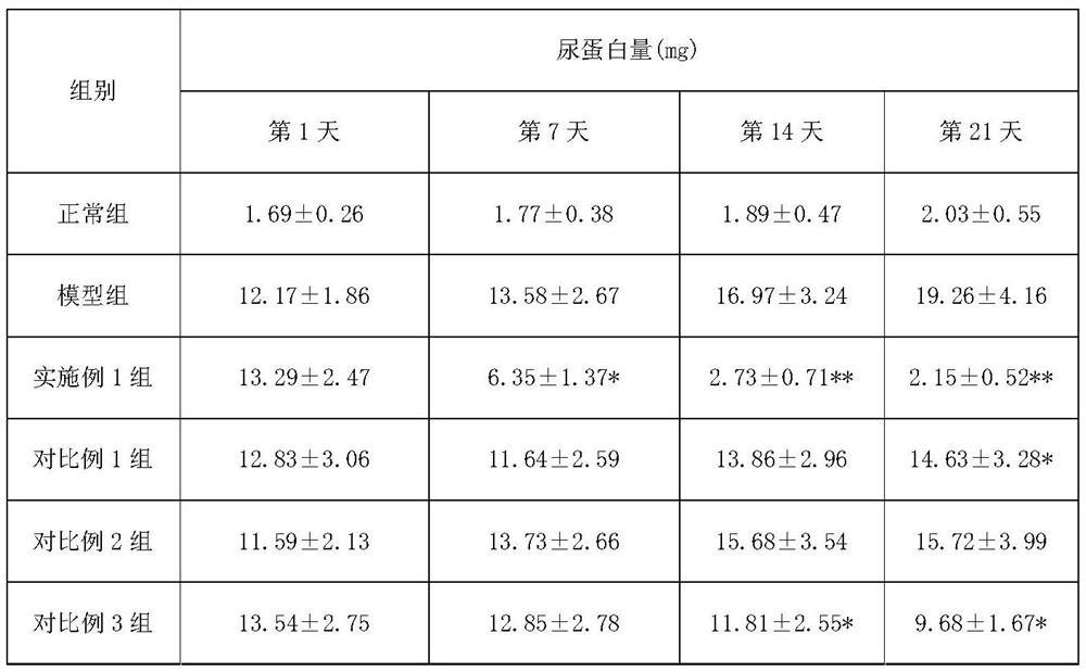 A traditional Chinese medicine composition for treating chronic glomerulonephritis and preparation method thereof