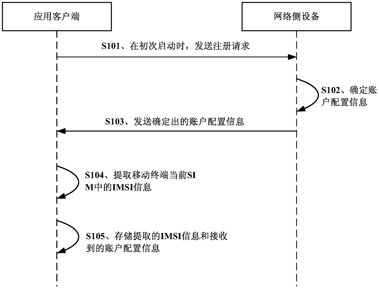 Terminal application account configuration and detection method, device and system