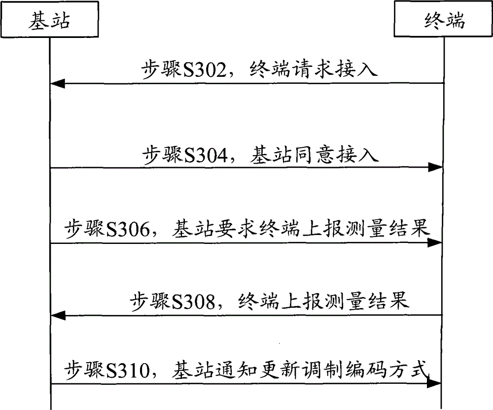 Updating method of modulation coding way and base station