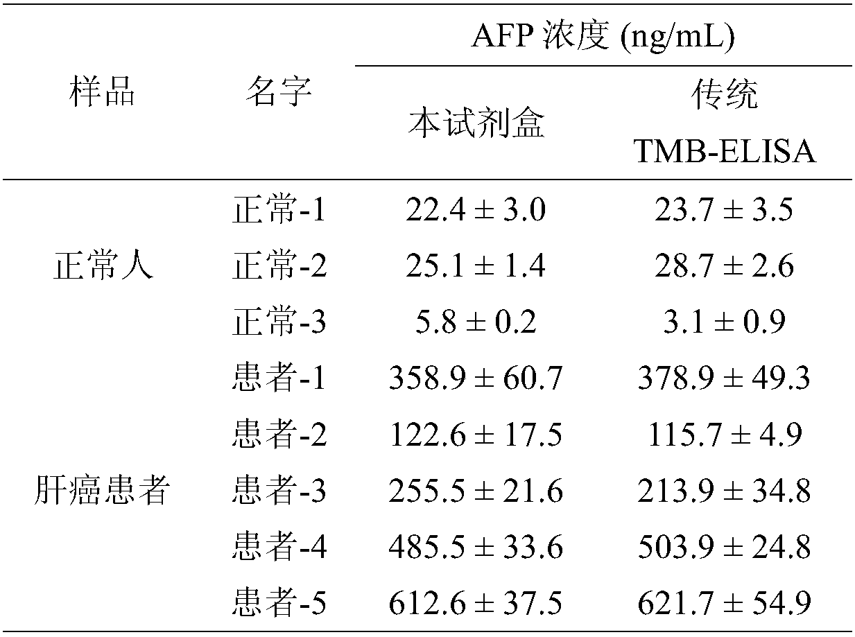 Alpha fetoprotein detection kit and detection method thereof