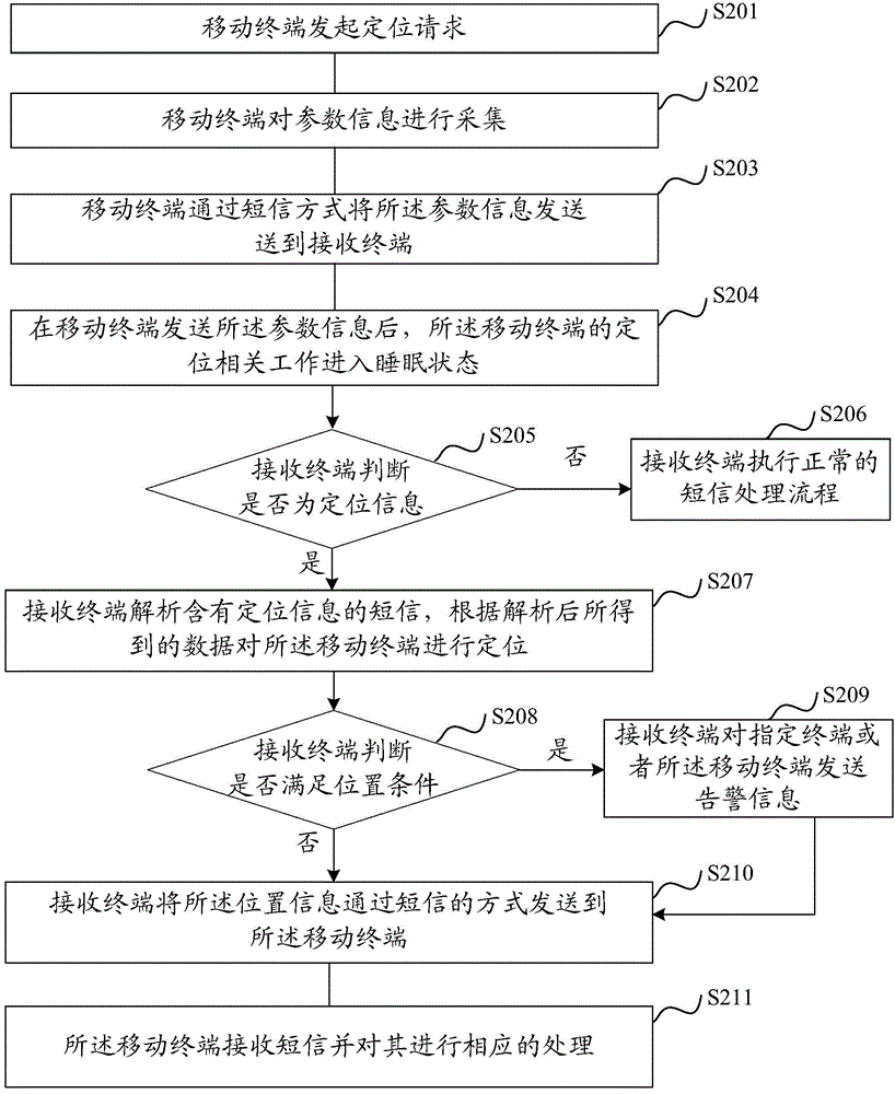 Positioning method and positioning system of mobile terminal