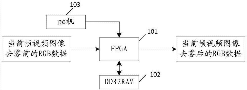 Video defogging method and system based on FPGA