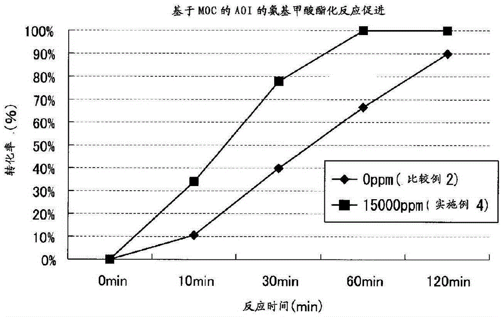 Reaction accelerator, urethane compound using same, thiourethane compound, and production method for amide compound or urea compound