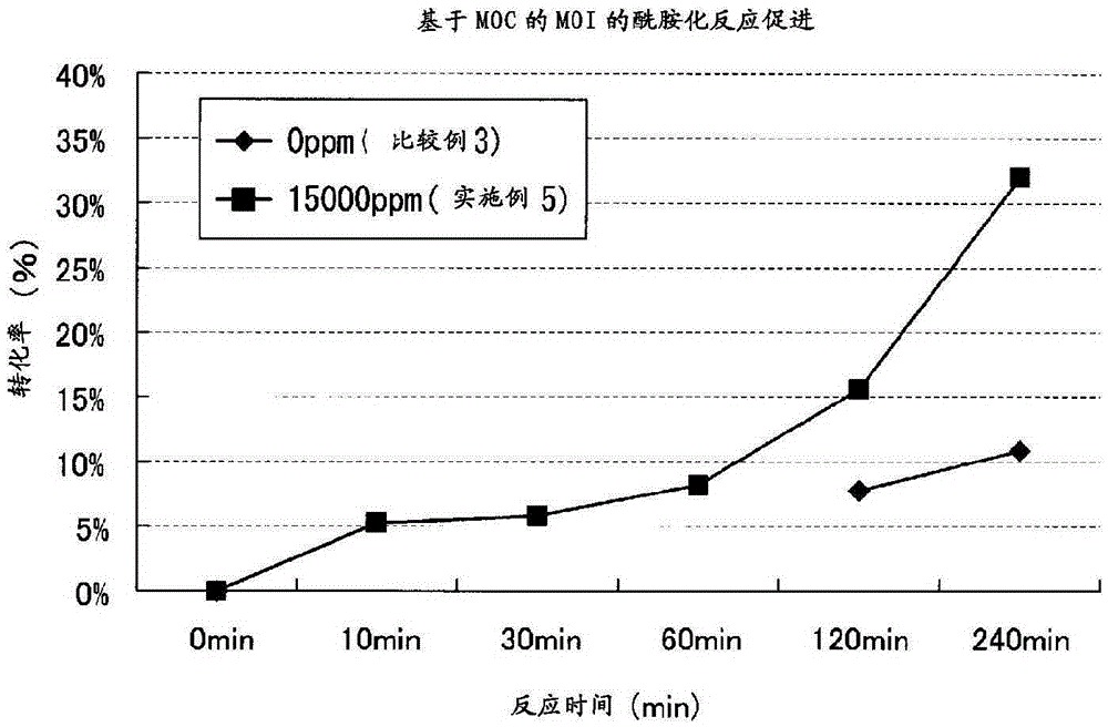 Reaction accelerator, urethane compound using same, thiourethane compound, and production method for amide compound or urea compound