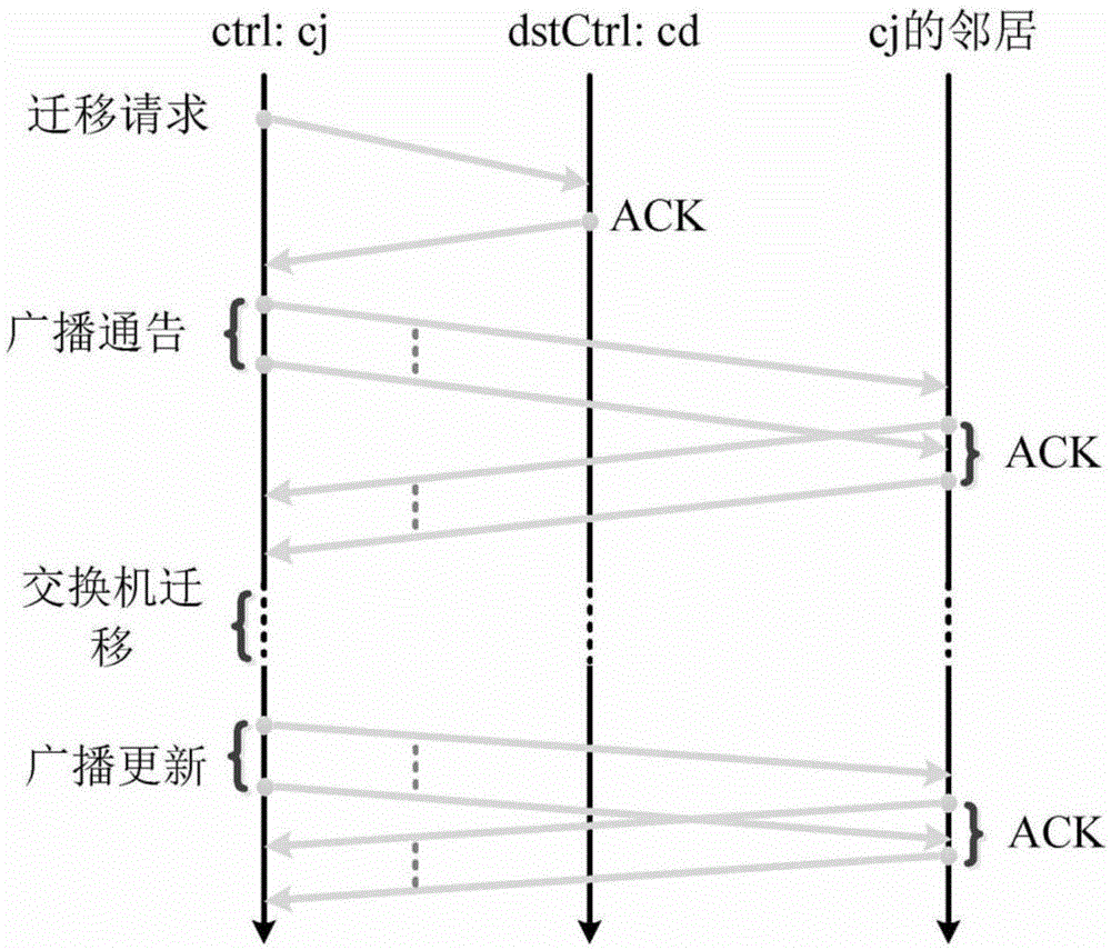 Network function distributed elastic control method