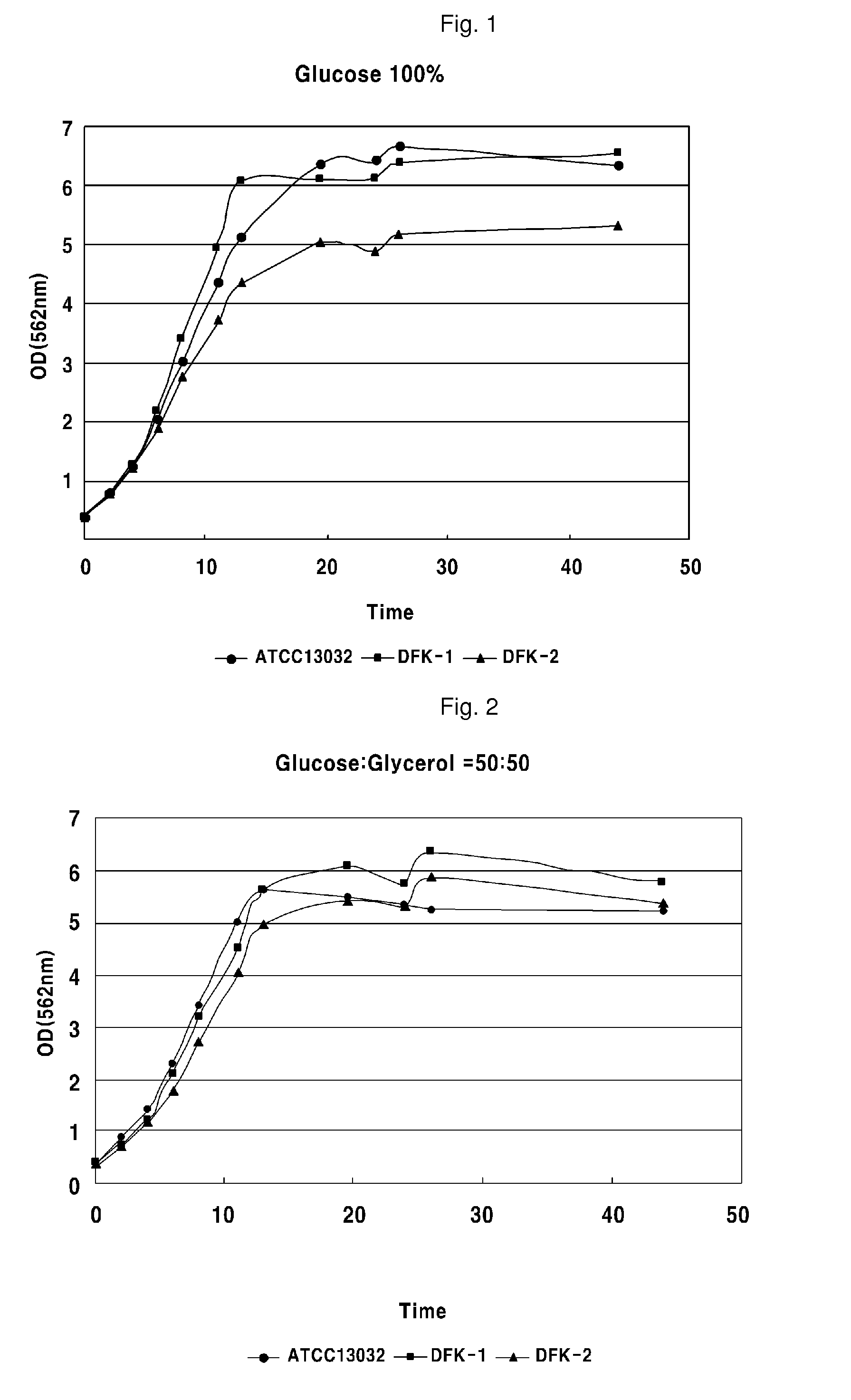 Process for producing fermentation product from carbon sources containing glycerol using Corynebacteria