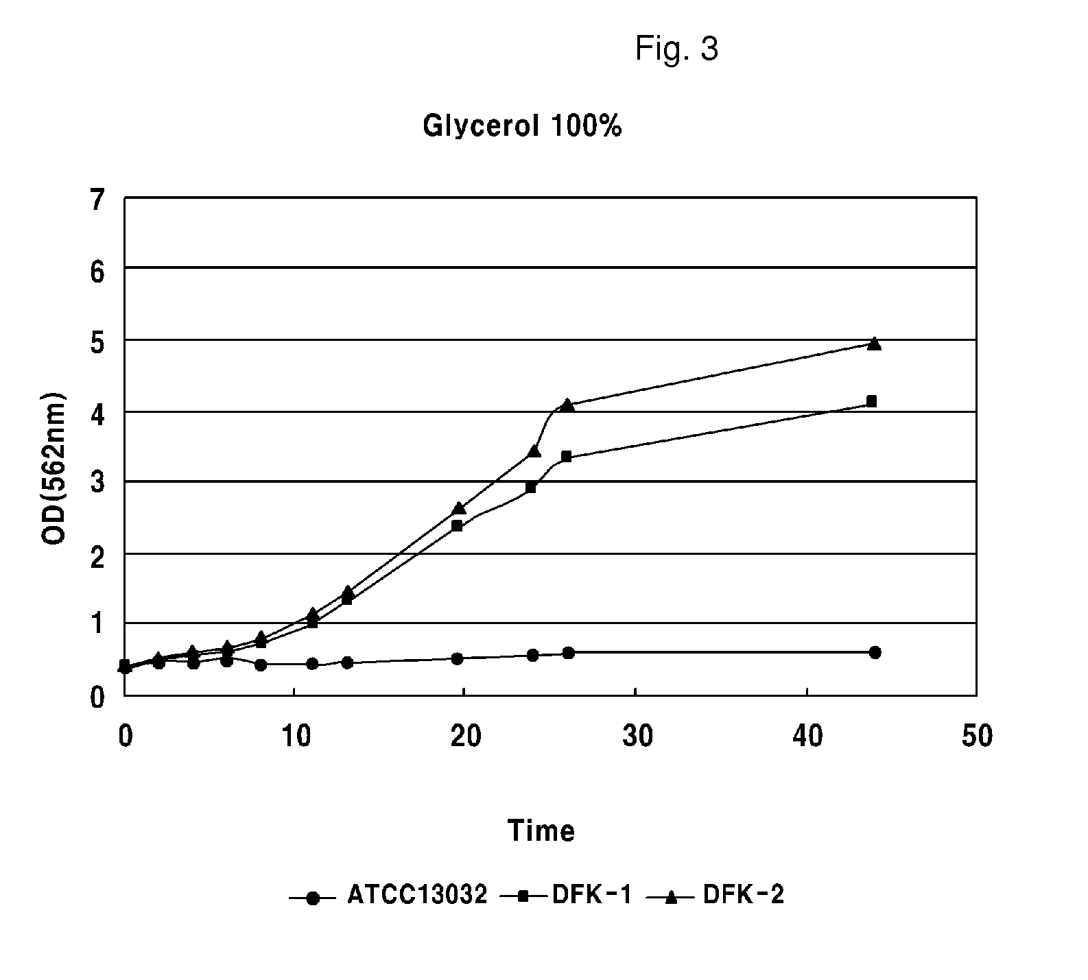 Process for producing fermentation product from carbon sources containing glycerol using Corynebacteria