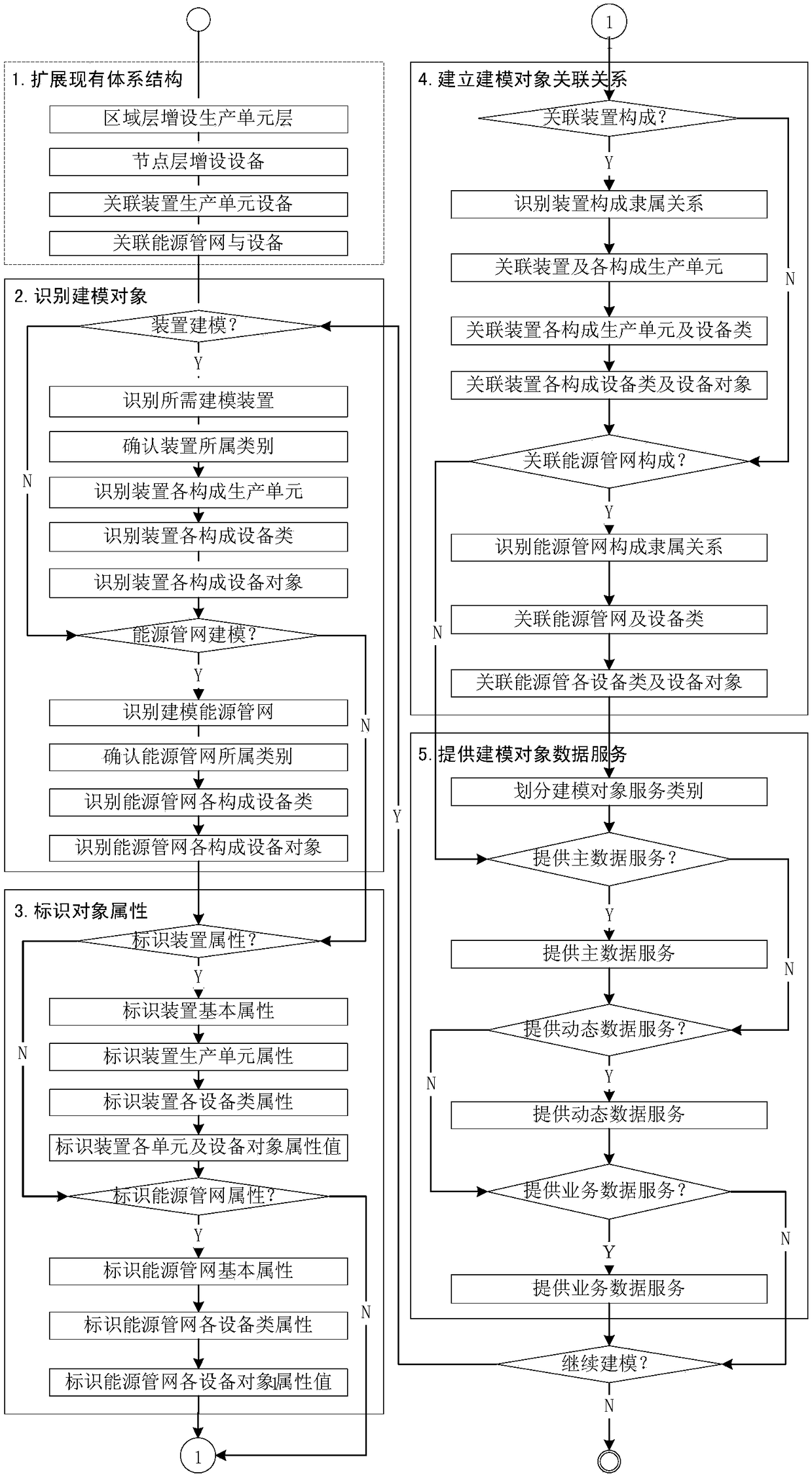 Plant model extension method for petrochemical enterprises based on object-oriented analysis