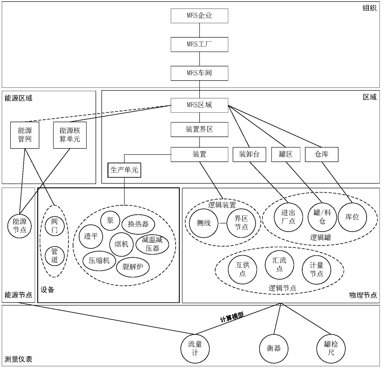 Plant model extension method for petrochemical enterprises based on object-oriented analysis