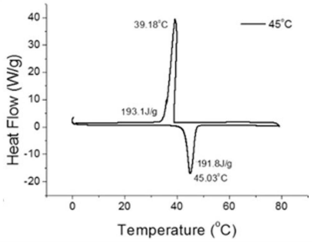 A low-temperature composite phase-change energy storage material, its preparation method and application