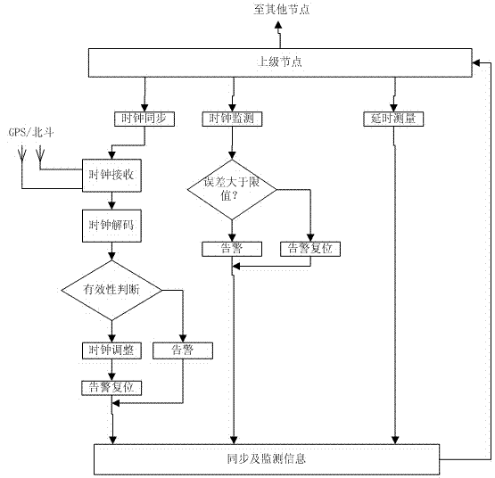 Clock synchronizing and monitoring system