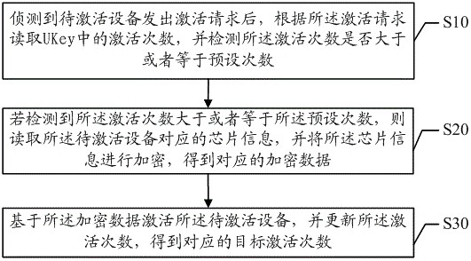 Activation frequency limiting method, system and device and computer readable storage medium