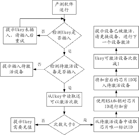 Activation frequency limiting method, system and device and computer readable storage medium