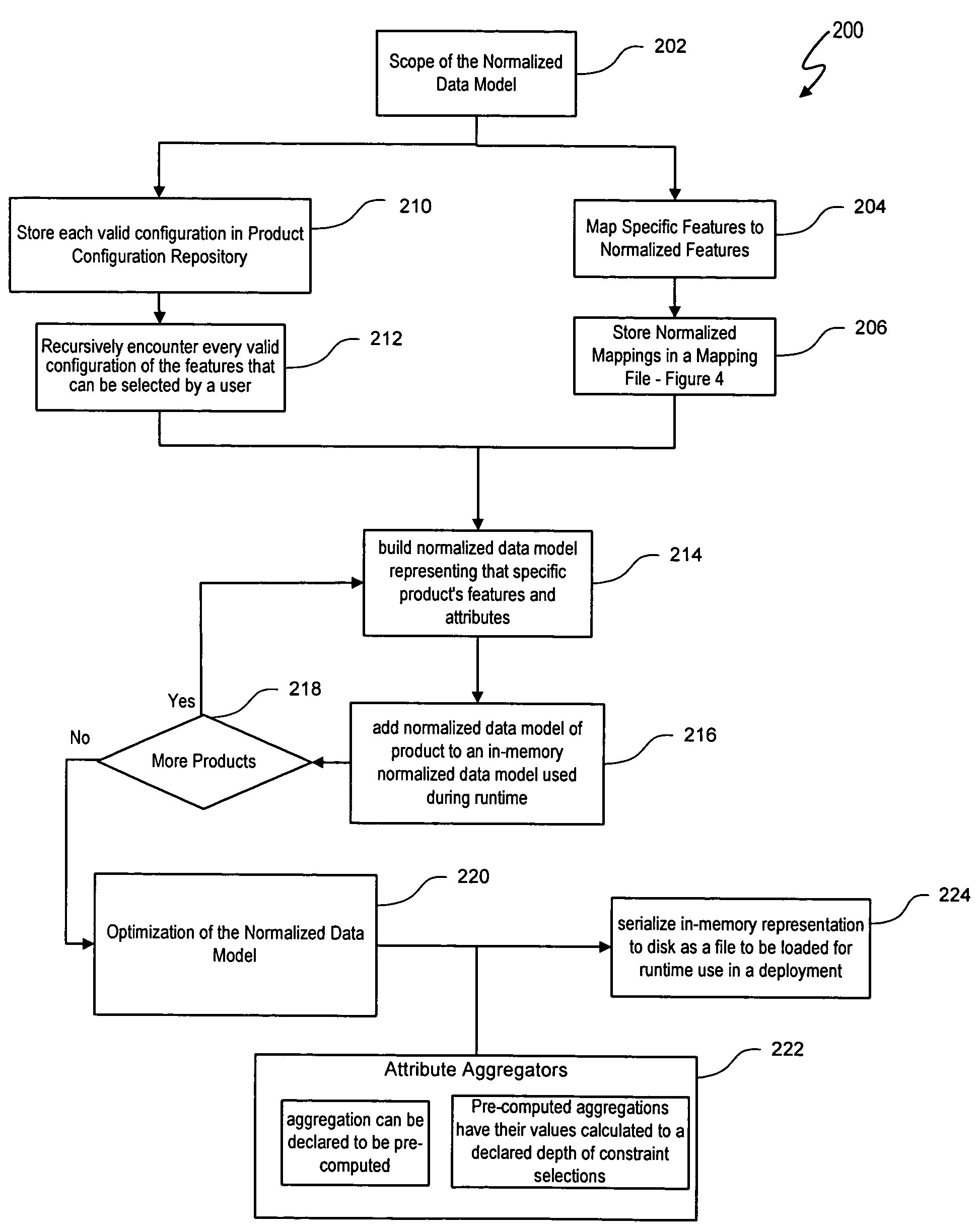Method and system for generating a normalized configuration model