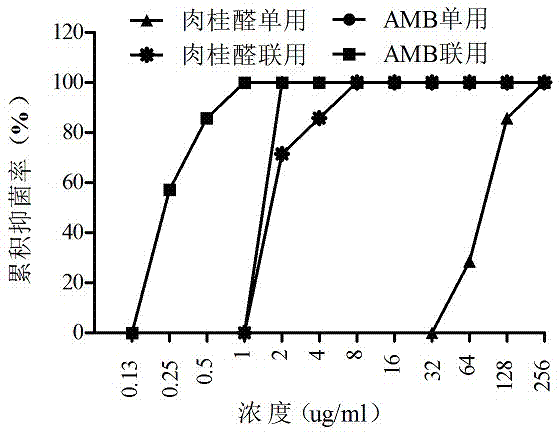 Composition and method for killing drug-resistance aspergillus fumigatus