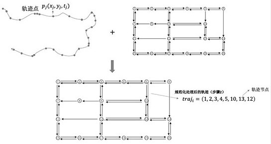 Vehicle trajectory feature extraction method based on directed graph structure and LSTM