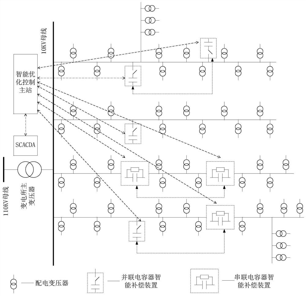 10kV power distribution network global reactive power and voltage optimization system based on distributed series and parallel compensation and intelligent control thereof