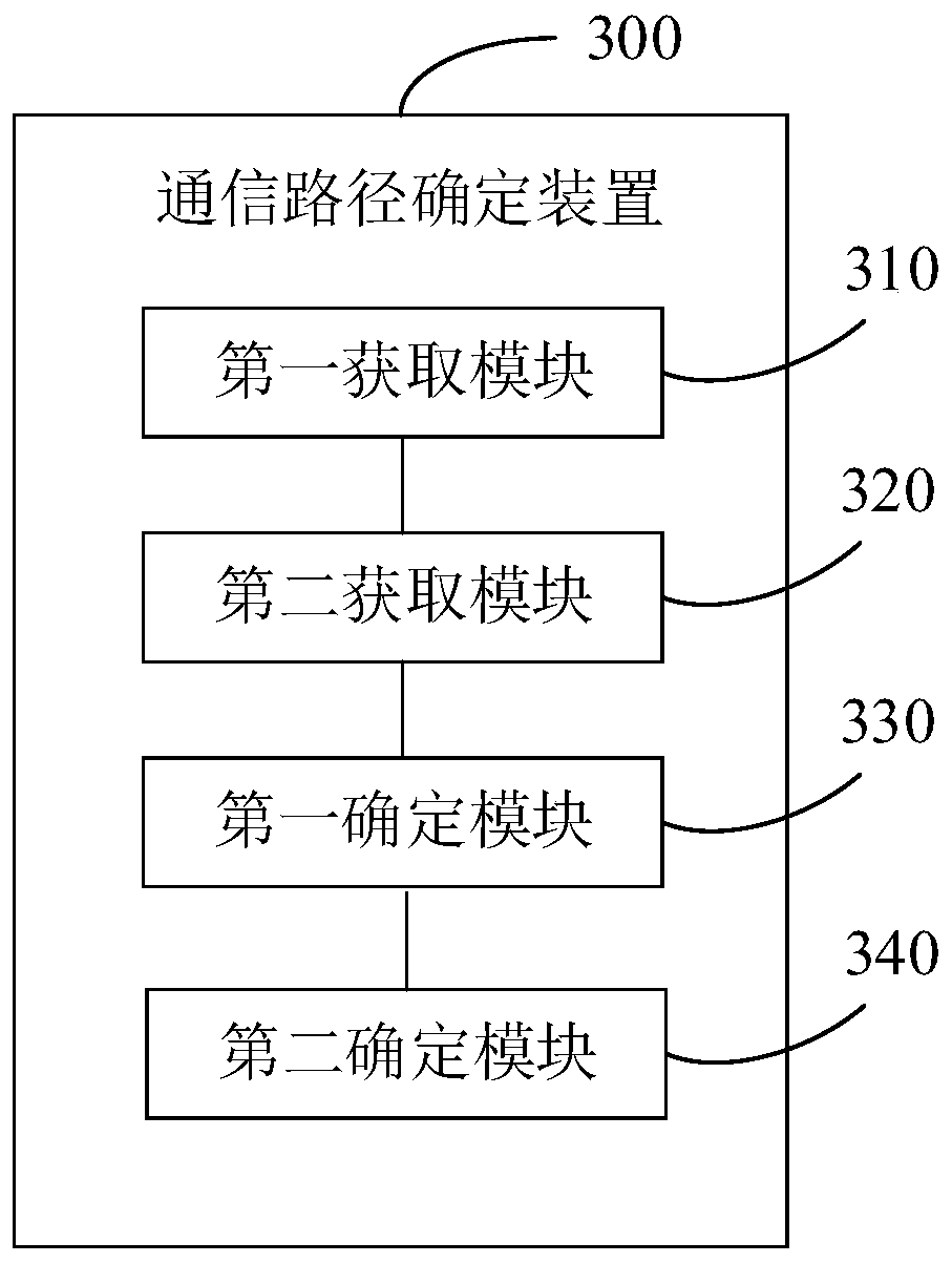 Communication path determination method and device