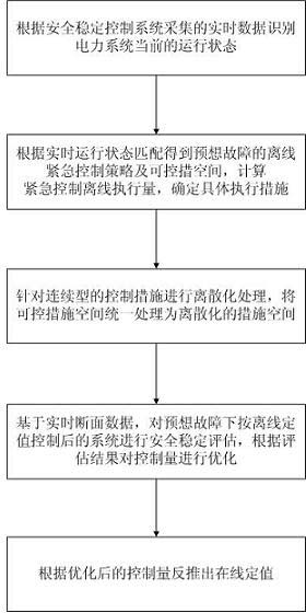 Online setting method of safety and stability emergency control fixed value of electric power system