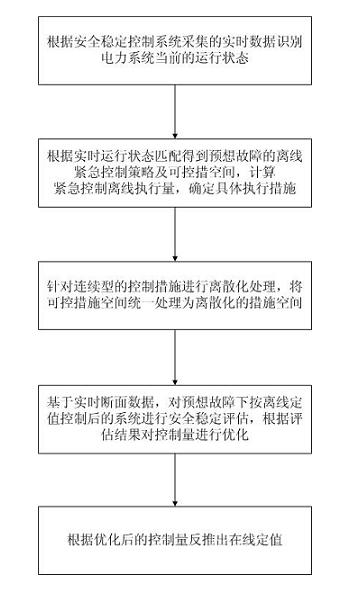 Online setting method of safety and stability emergency control fixed value of electric power system