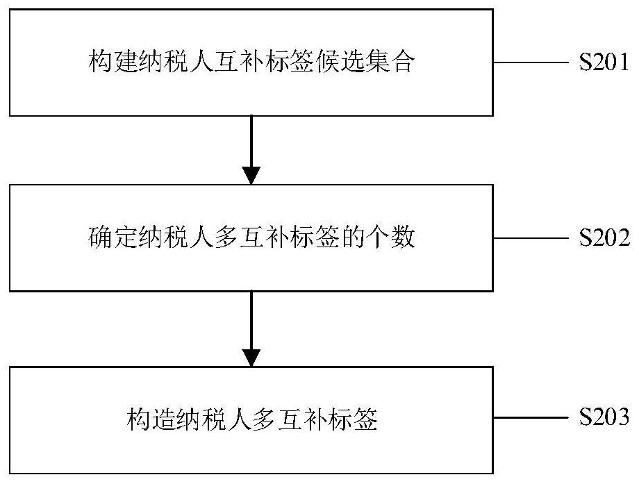 Taxpayer industry classification method based on multistage generative model