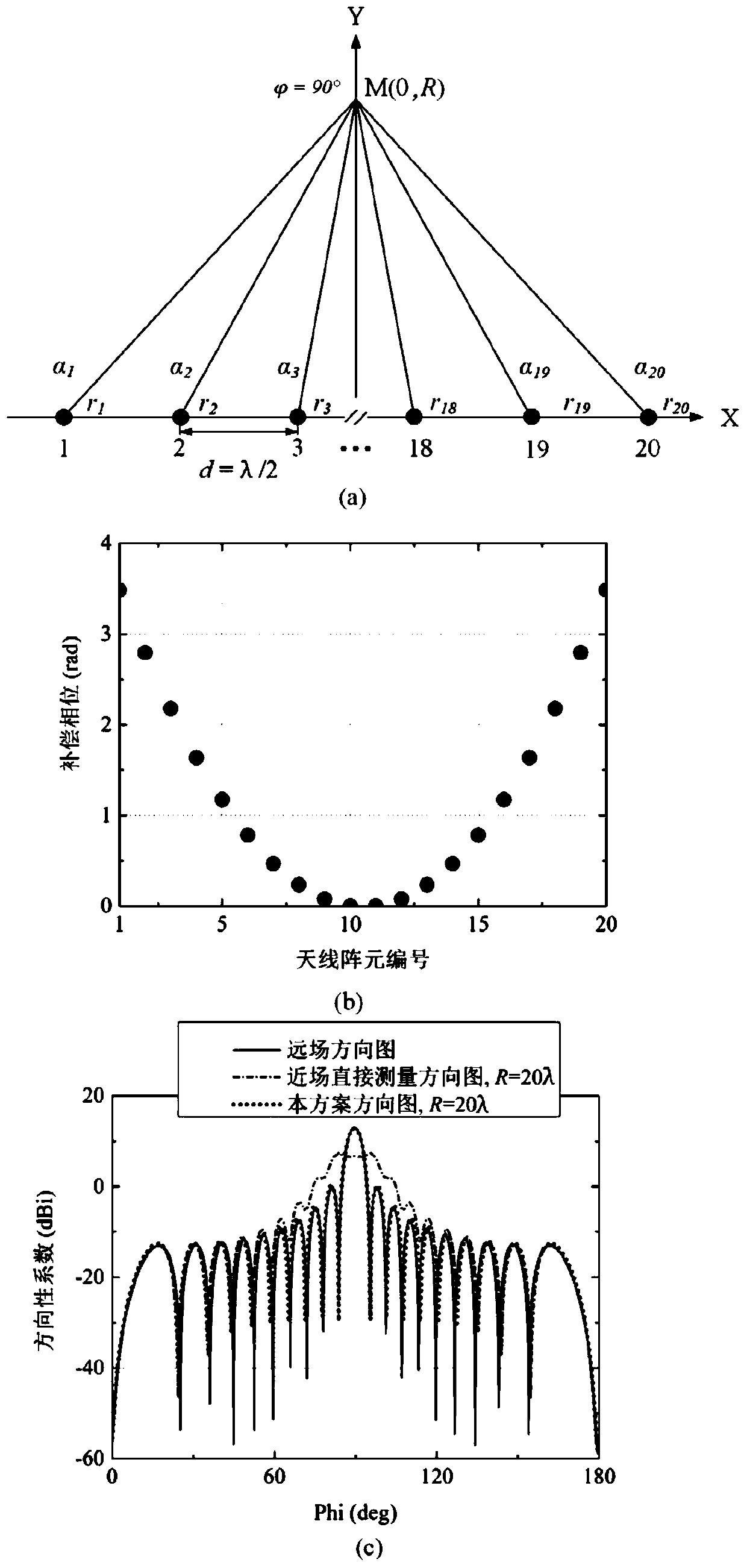 A near-field test method for reconstructing the far-field pattern of an antenna array in the radiation near-field region