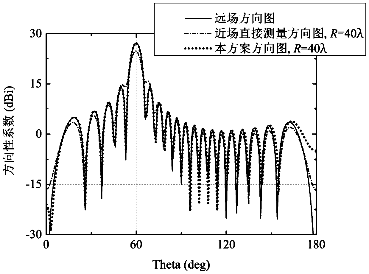 A near-field test method for reconstructing the far-field pattern of an antenna array in the radiation near-field region