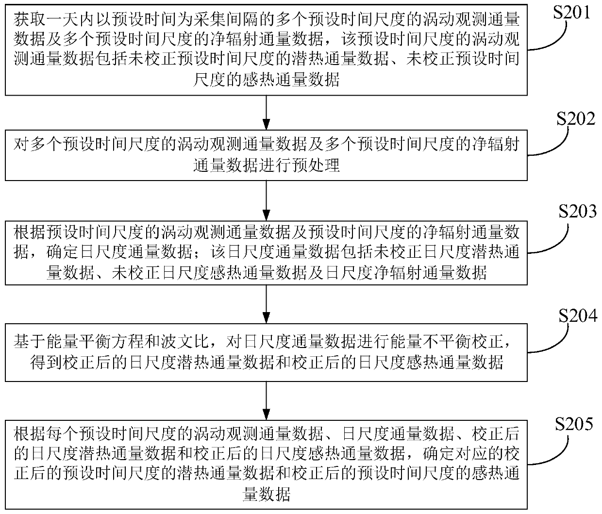 Eddy flux observation energy imbalance correction method, device and electronic equipment