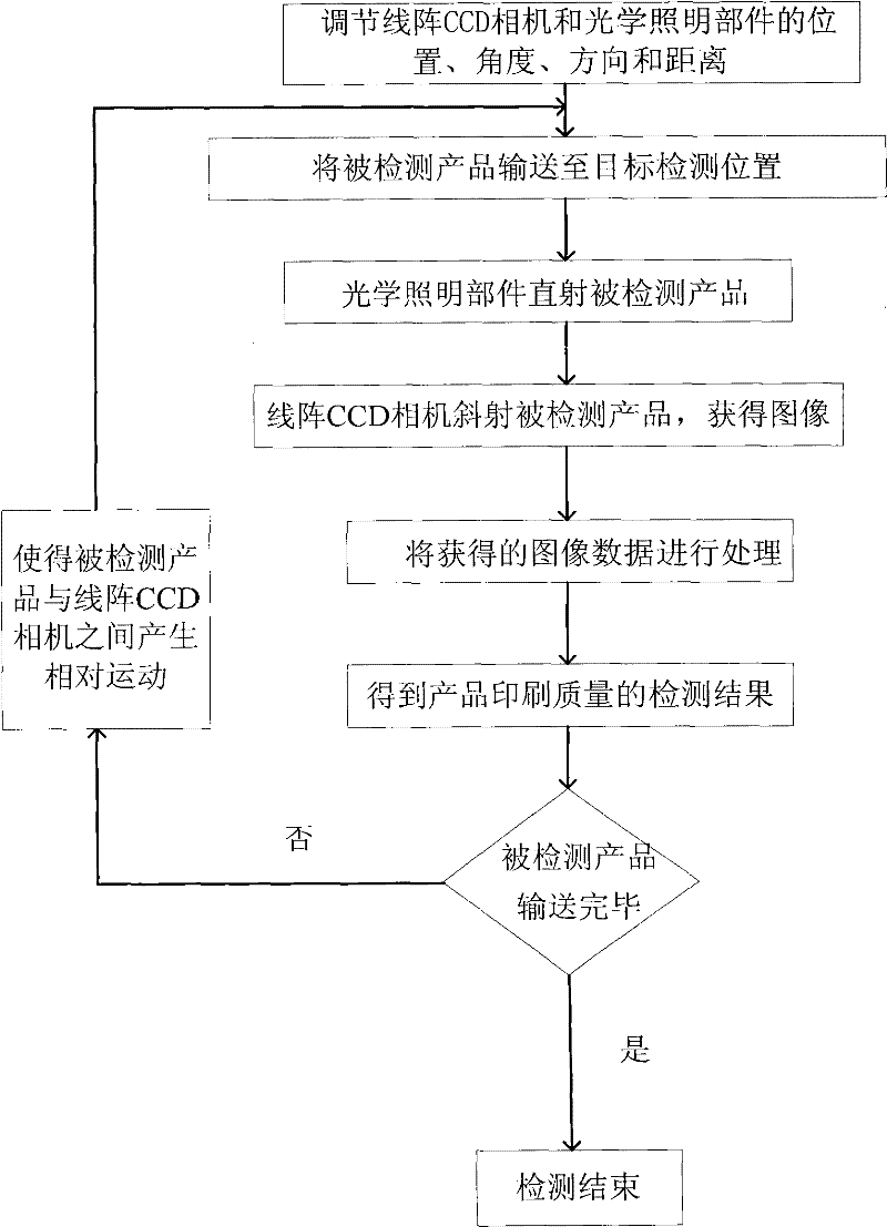 Laser printing quality checking system and method based on CCD image-forming