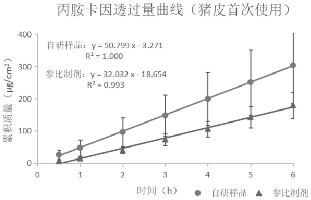 Method for evaluating ripdicaine emulsifiable paste