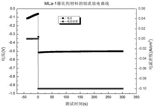 La-Mn compound oxygen reduction catalyst material and preparation method thereof