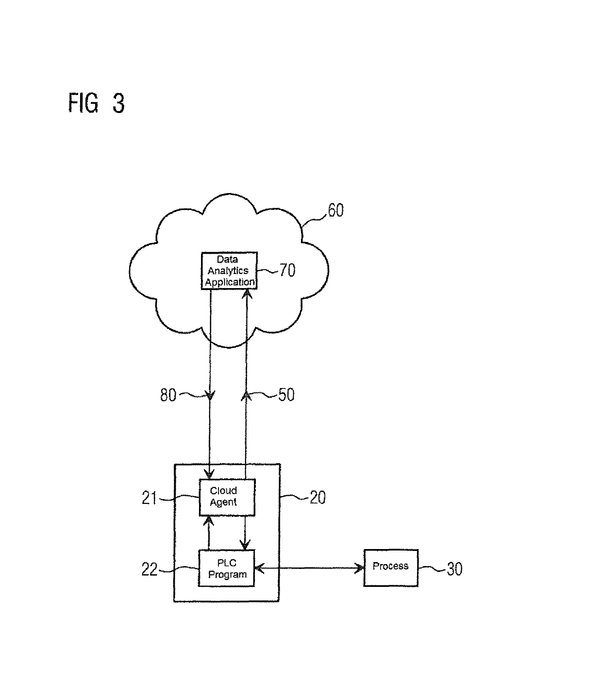 System, industrial controller and method configured to execute a closed loop control on data for cloud based applications