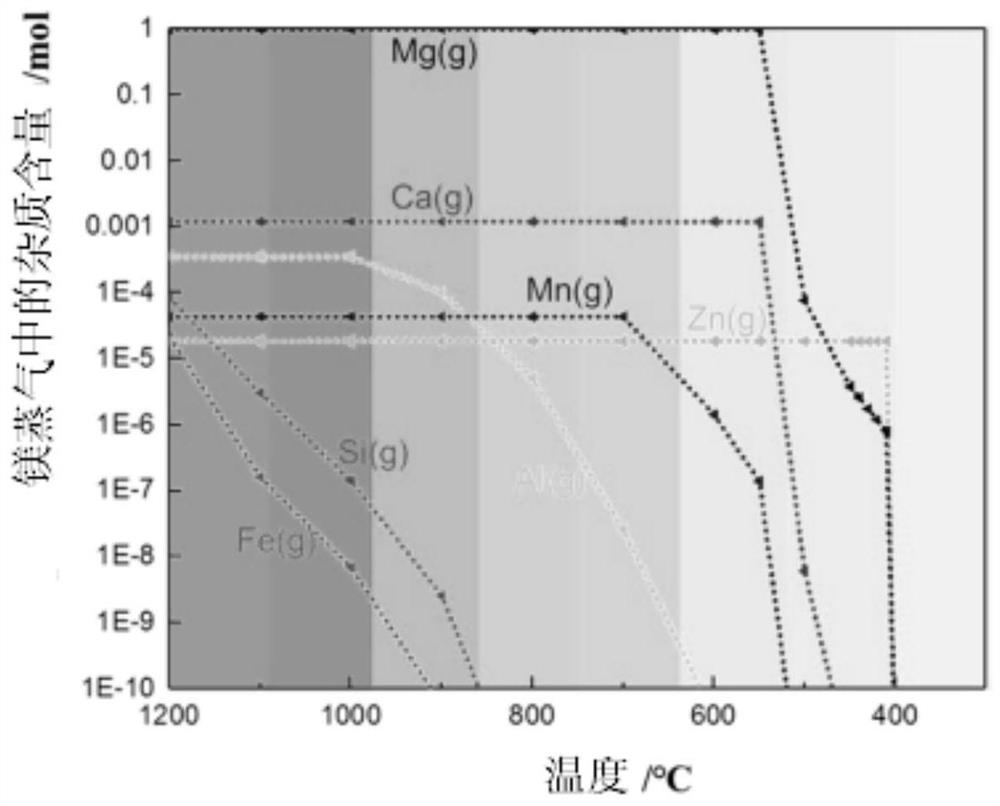 Application of pure iron filter material in gas phase magnesium purification and its production system