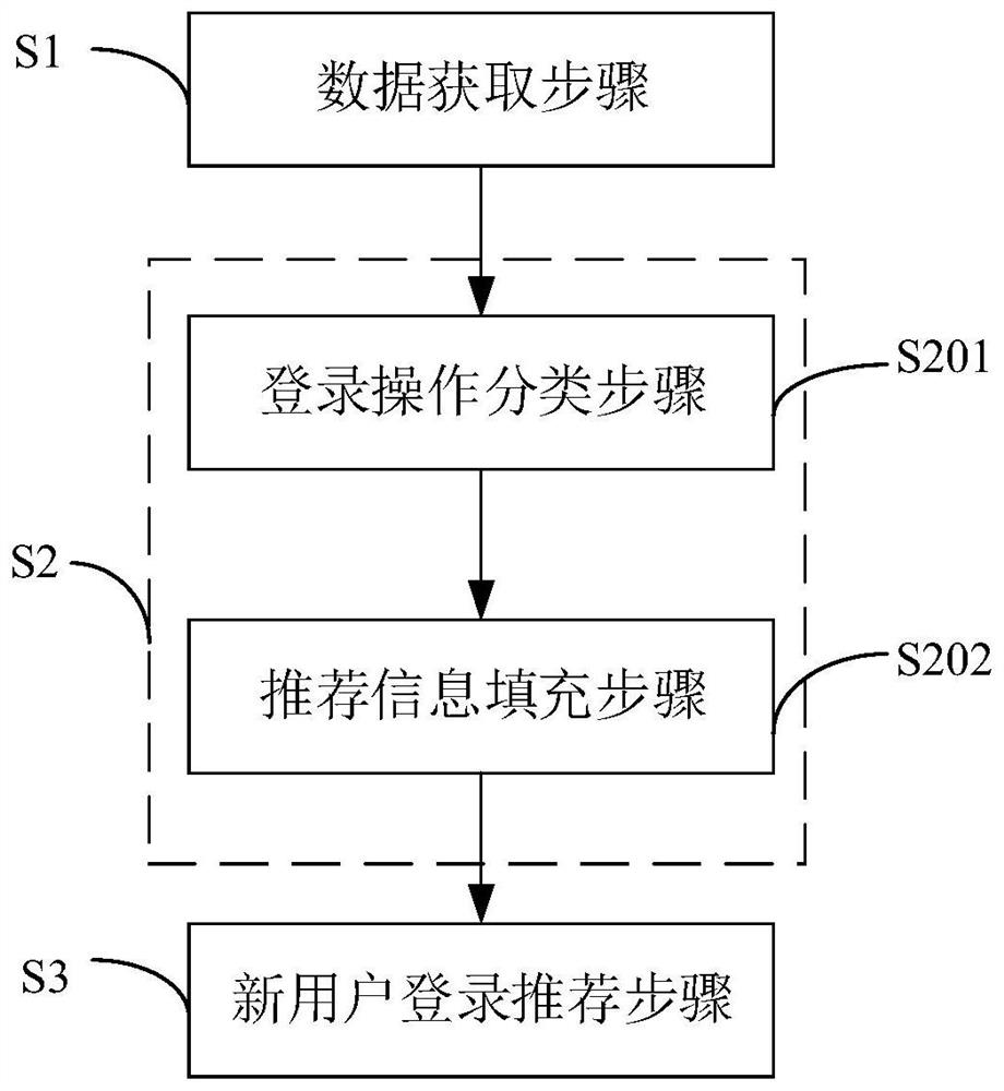 Recommendation method and system for cold start based on login operation and computer equipment