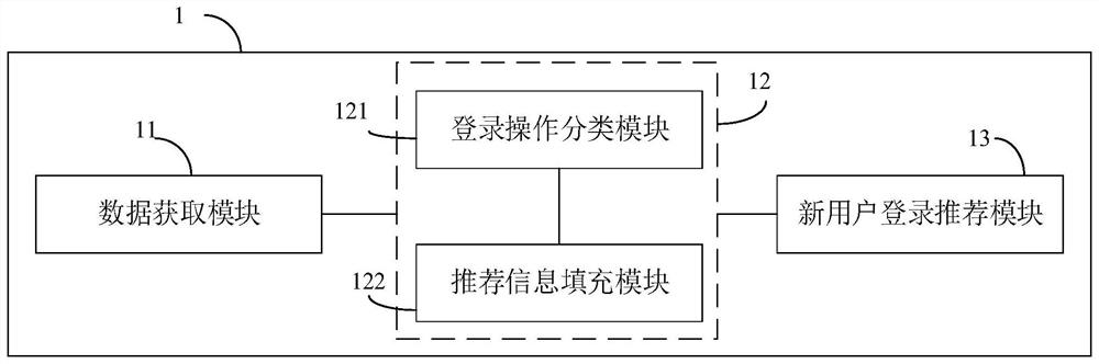 Recommendation method and system for cold start based on login operation and computer equipment