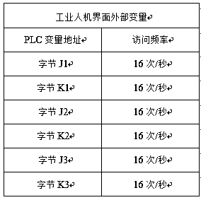 A novel industrial man-machine interface variable access method and system