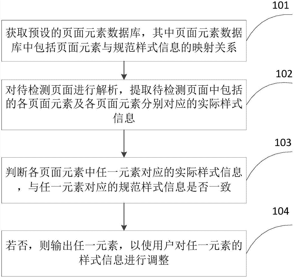 Page standard detection method and device and computer equipment