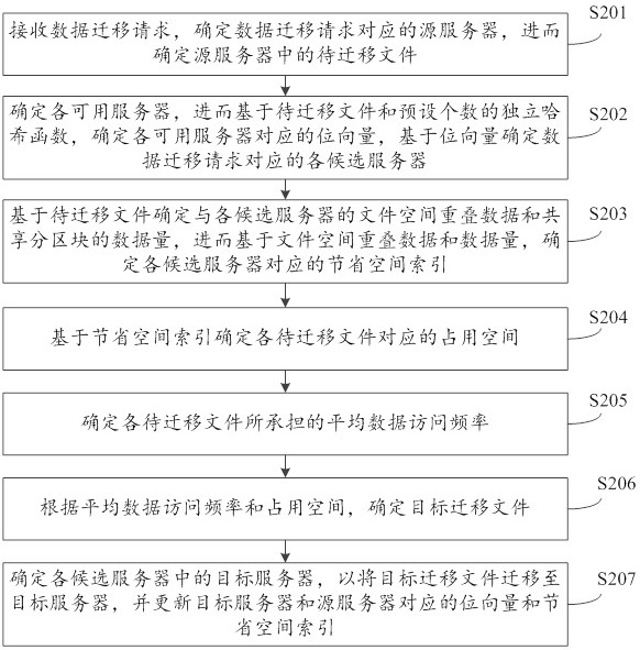 An efficient data migration method and device for a deduplication storage system