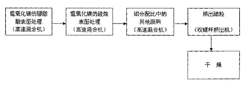 Irradiated crosslinking low-smoke halogen-free flame-retardant isolating compound and sheathing compound for solar cables