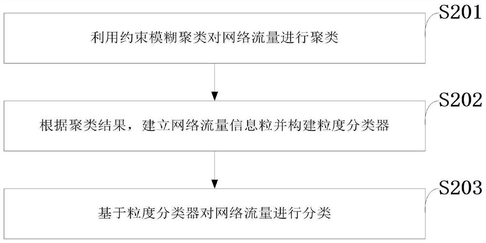 Network traffic classification method based on constraint fuzzy clustering and granular computing